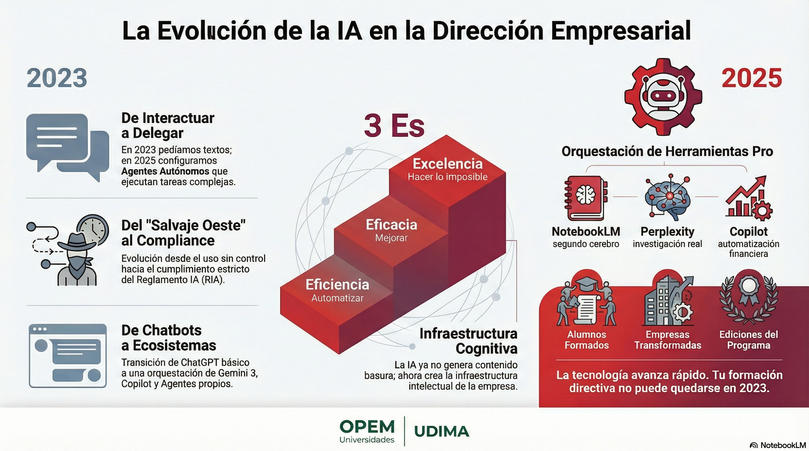 Infografía de la evolución del CIADGE